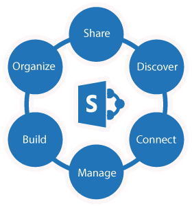 Microsoft SharePoint